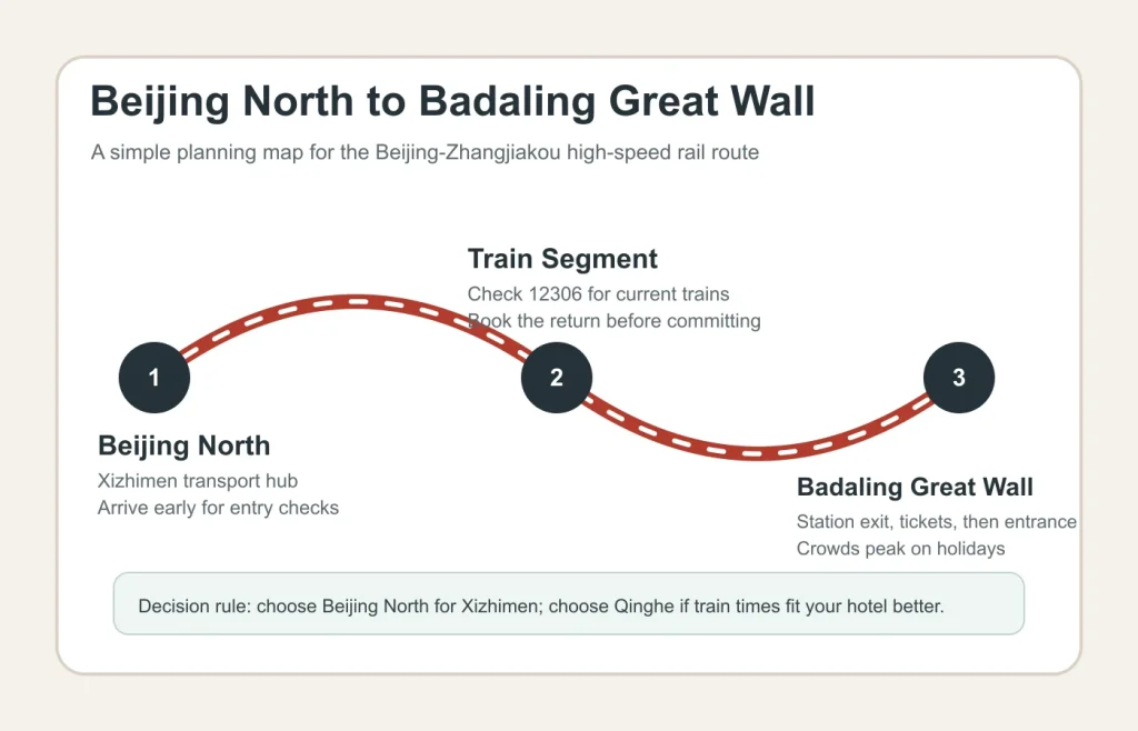 Simple route map from Beijing North Railway Station to Badaling Great Wall