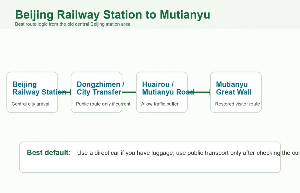 Route diagram from Beijing Railway Station through Dongzhimen or city transfer to Mutianyu Great Wall