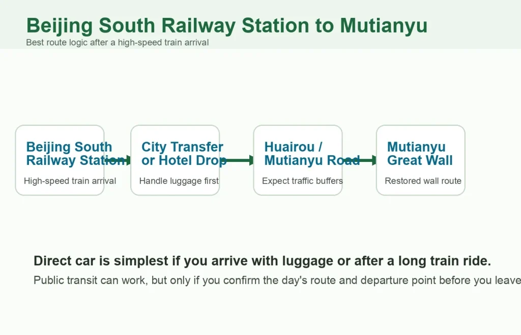 Route diagram showing Beijing South Railway Station, city transfer, Huairou road buffer, and Mutianyu Great Wall