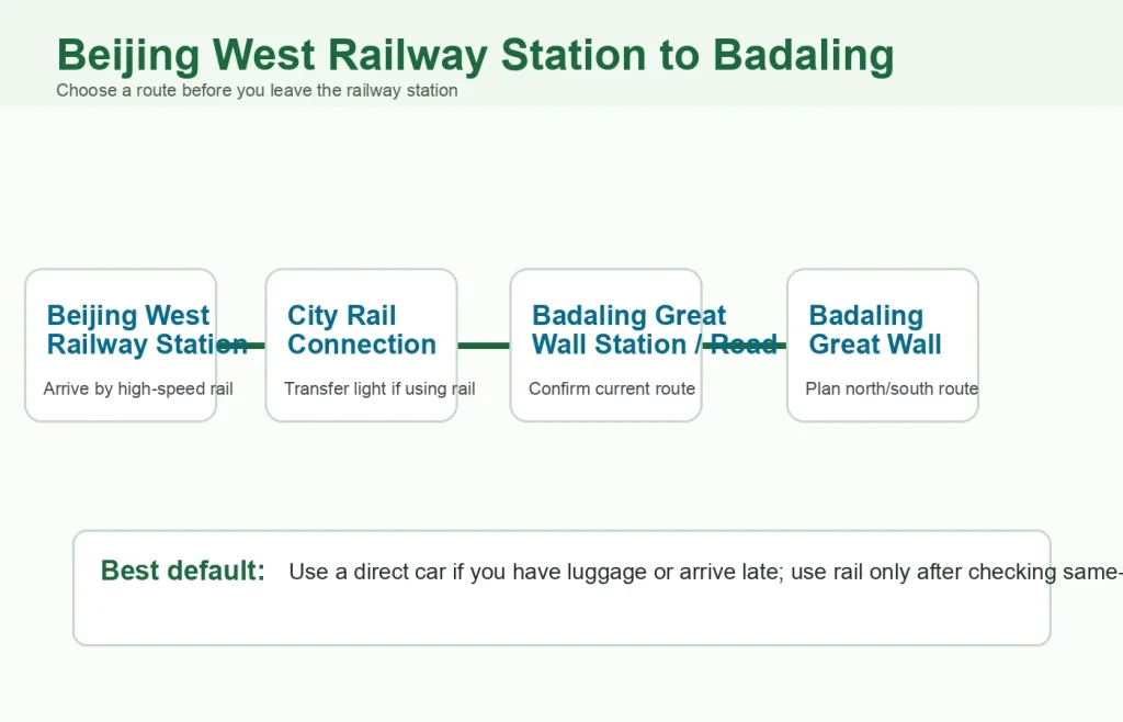Route diagram from Beijing West Railway Station to Badaling Great Wall with city rail connection and road option