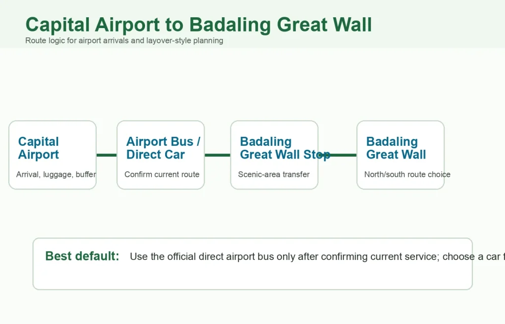 Route diagram from Beijing Capital Airport to Badaling Great Wall by airport bus or direct car