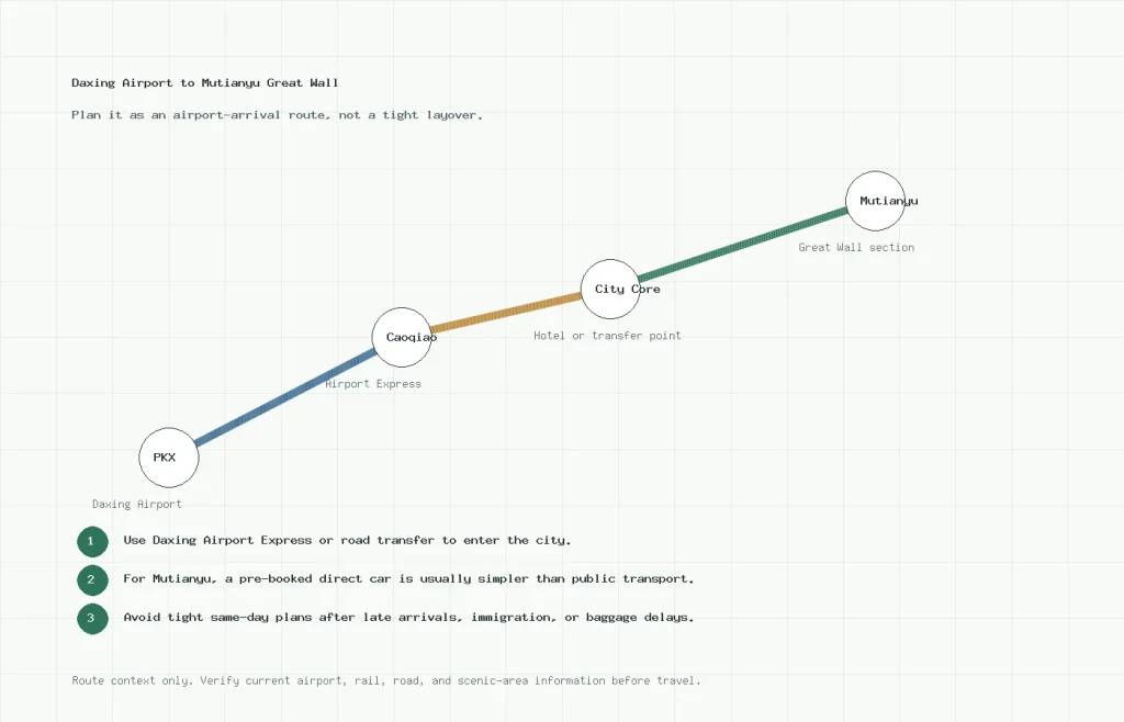 Route map from Beijing Daxing Airport to Mutianyu Great Wall via city transfer