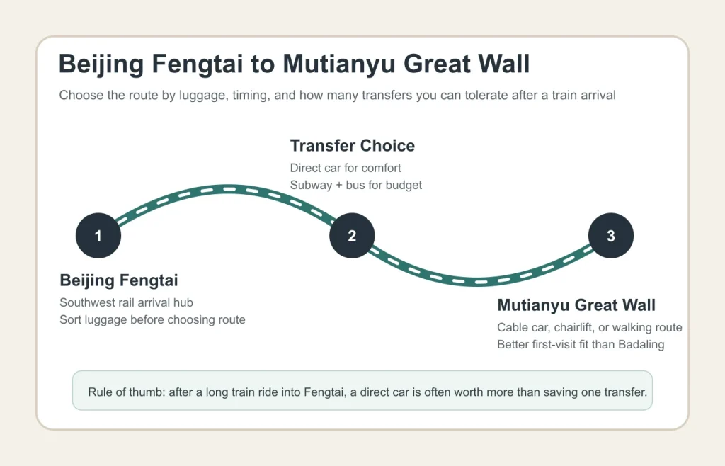 Simple planning map from Beijing Fengtai Railway Station to Mutianyu Great Wall