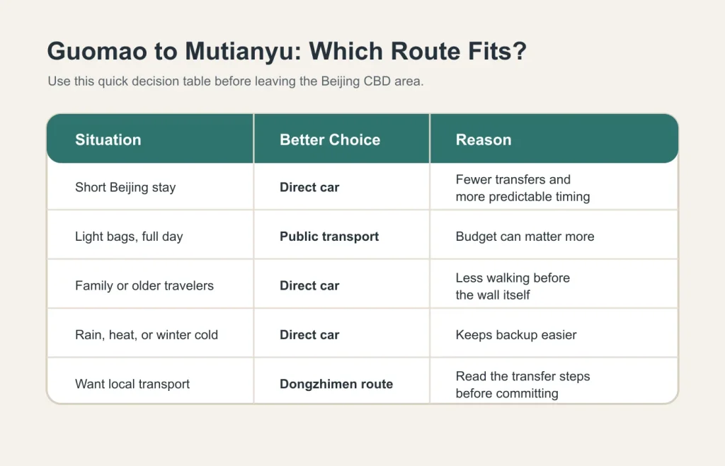 Decision table comparing direct car and public transport from Guomao to Mutianyu Great Wall