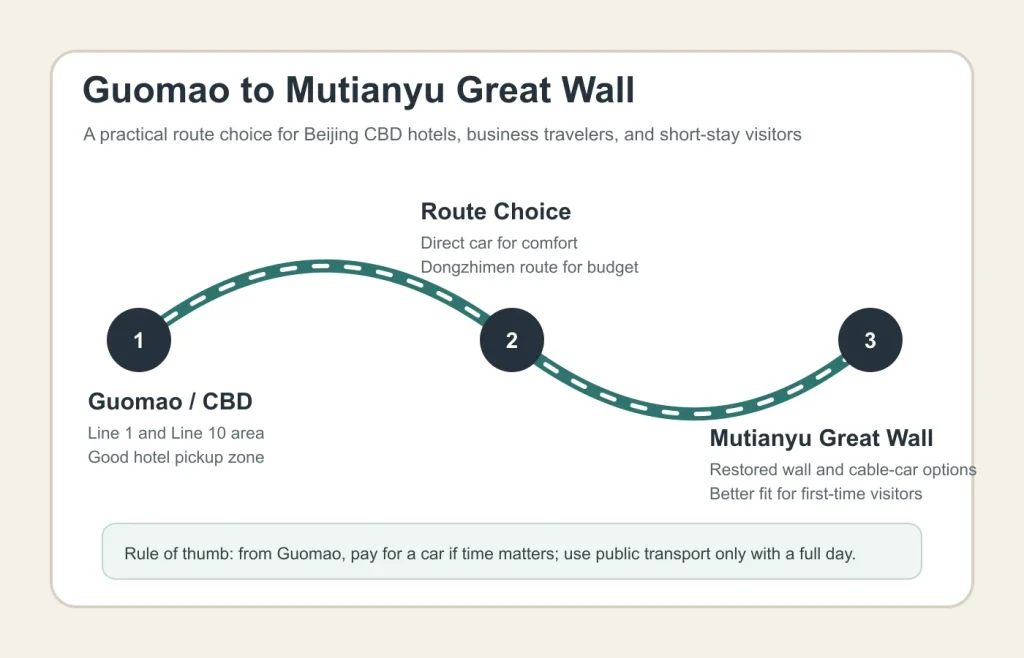 Simple route map from Guomao and Beijing CBD to Mutianyu Great Wall