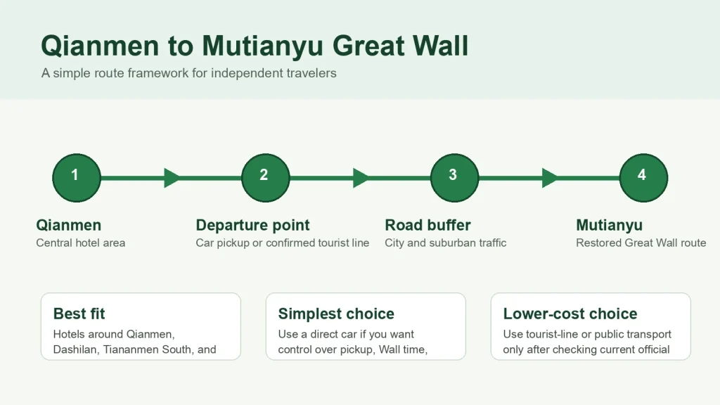 Route diagram from Qianmen to Mutianyu Great Wall for independent travelers