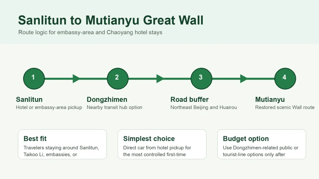 Route diagram from Sanlitun and Dongzhimen to Mutianyu Great Wall